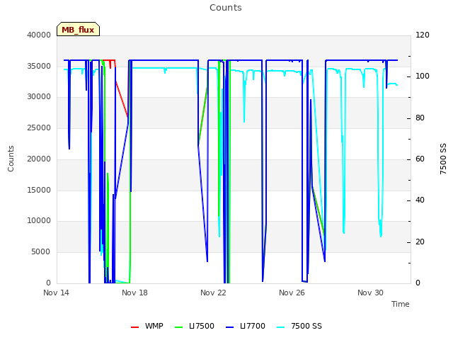Explore the graph:Counts in a new window