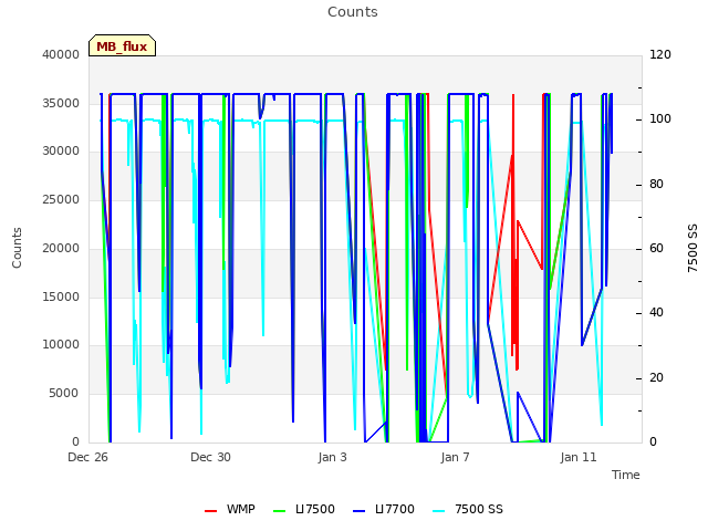 Explore the graph:Counts in a new window