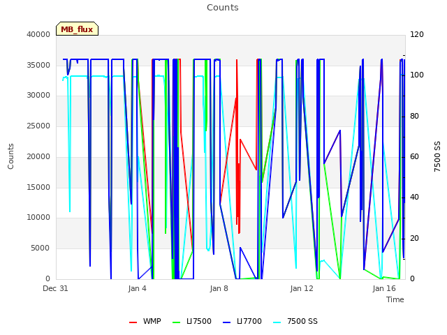 Explore the graph:Counts in a new window