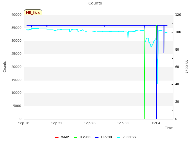 Explore the graph:Counts in a new window