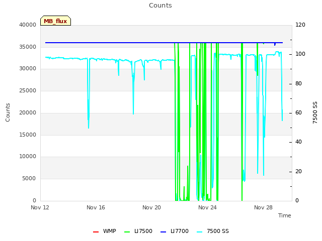 Explore the graph:Counts in a new window