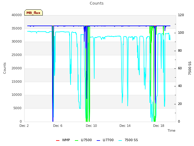Explore the graph:Counts in a new window