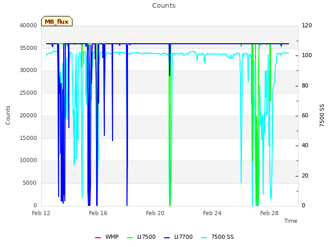 Explore the graph:Counts in a new window