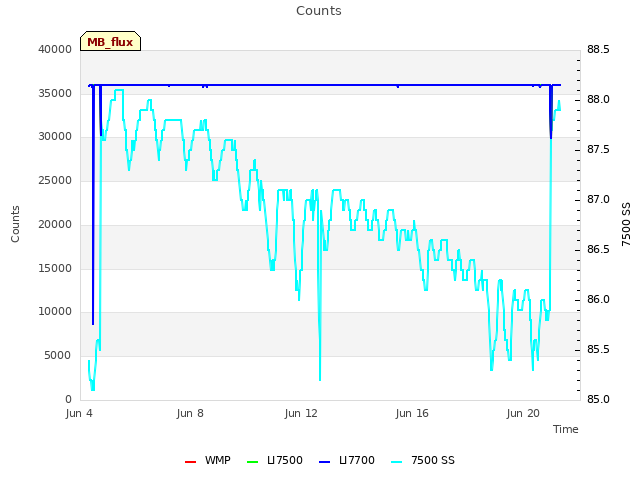 Explore the graph:Counts in a new window