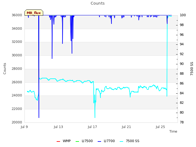 Explore the graph:Counts in a new window