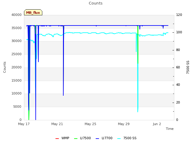 Explore the graph:Counts in a new window