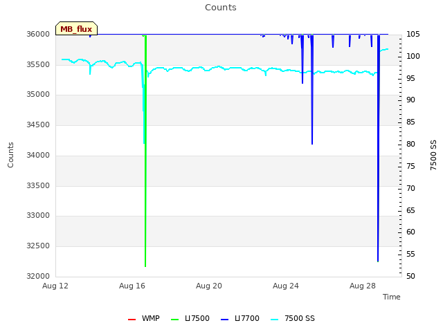Explore the graph:Counts in a new window