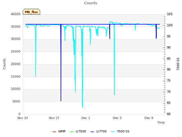 Explore the graph:Counts in a new window