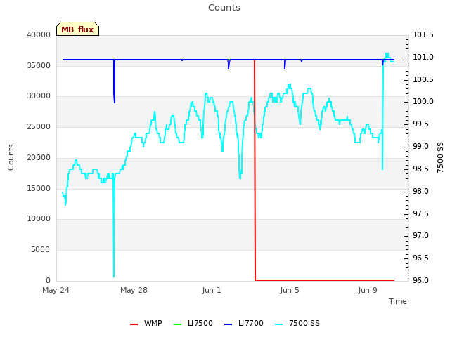 Explore the graph:Counts in a new window