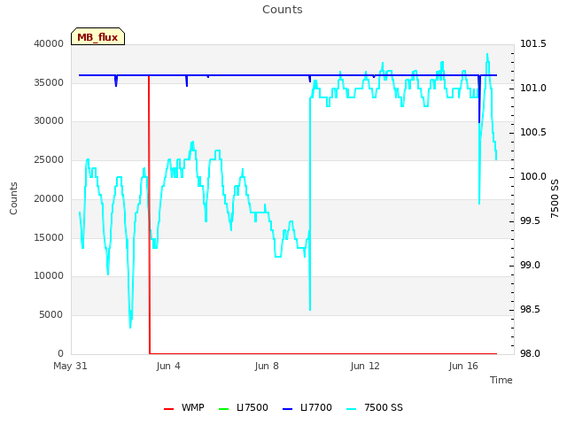Explore the graph:Counts in a new window