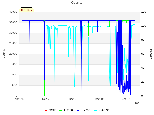 Explore the graph:Counts in a new window