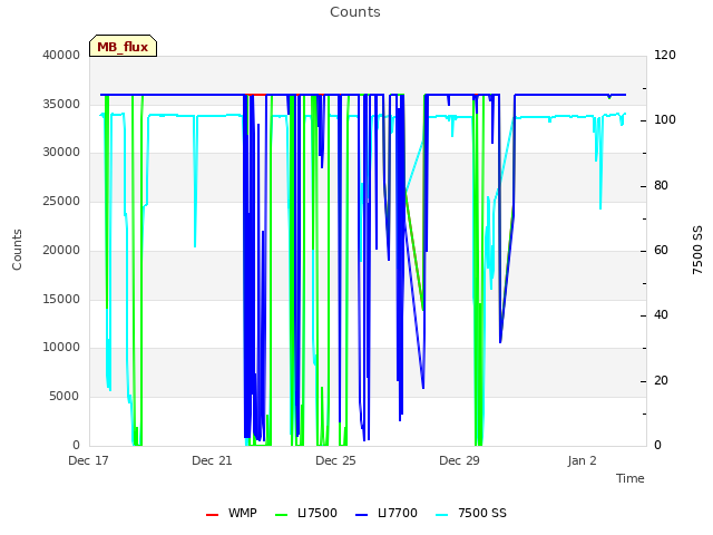 Explore the graph:Counts in a new window