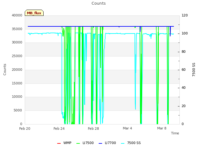 Explore the graph:Counts in a new window