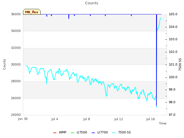 Explore the graph:Counts in a new window