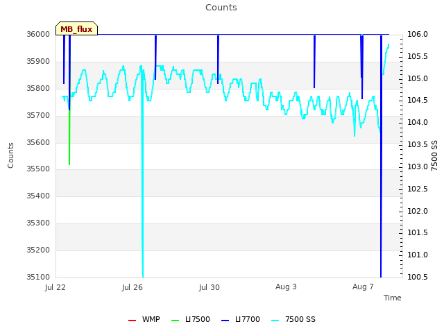 Explore the graph:Counts in a new window