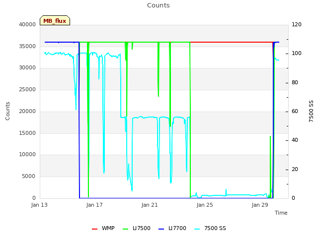 Explore the graph:Counts in a new window