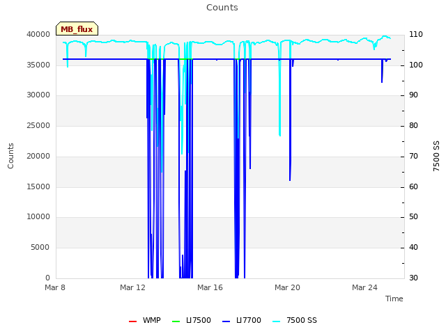 Explore the graph:Counts in a new window