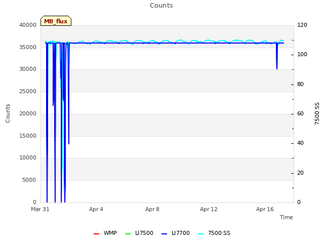 Explore the graph:Counts in a new window