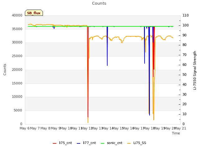 plot of Counts