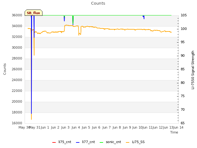 plot of Counts