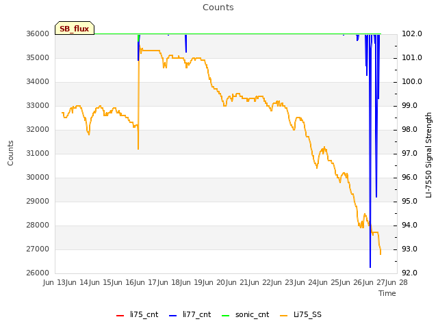 plot of Counts