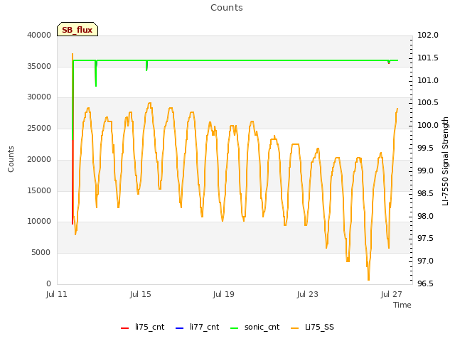 Explore the graph:Counts in a new window