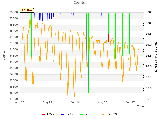 Explore the graph:Counts in a new window