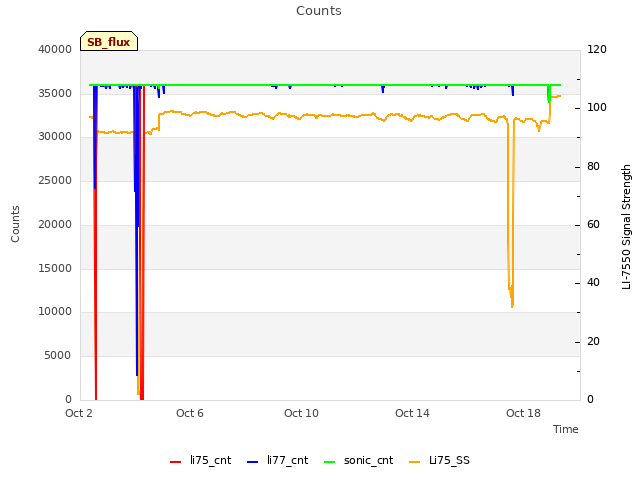Explore the graph:Counts in a new window