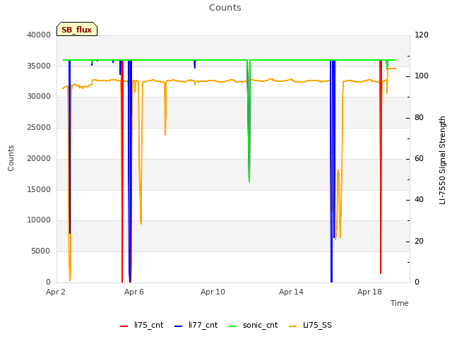 Explore the graph:Counts in a new window