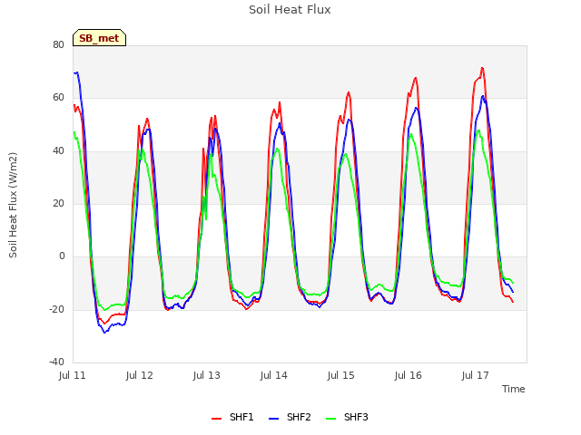 plot of Soil Heat Flux