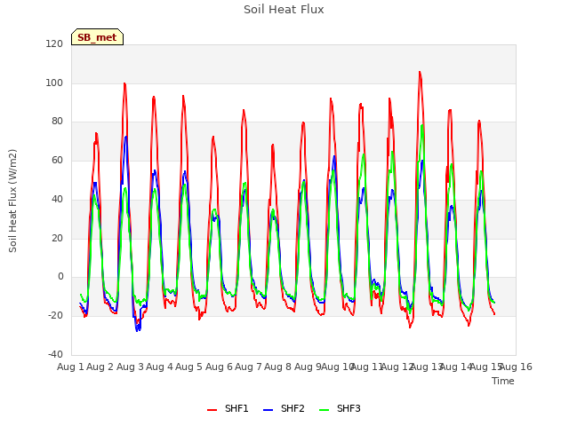 plot of Soil Heat Flux