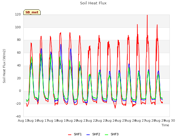 plot of Soil Heat Flux