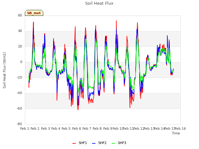 plot of Soil Heat Flux