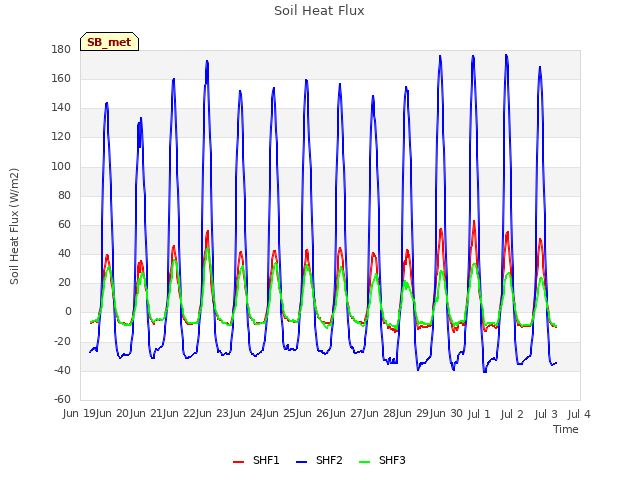 plot of Soil Heat Flux