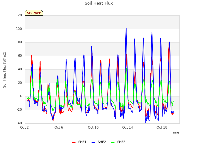 Explore the graph:Soil Heat Flux in a new window