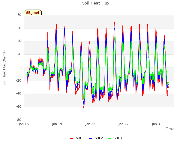 Explore the graph:Soil Heat Flux in a new window