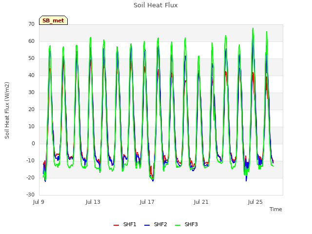 Explore the graph:Soil Heat Flux in a new window