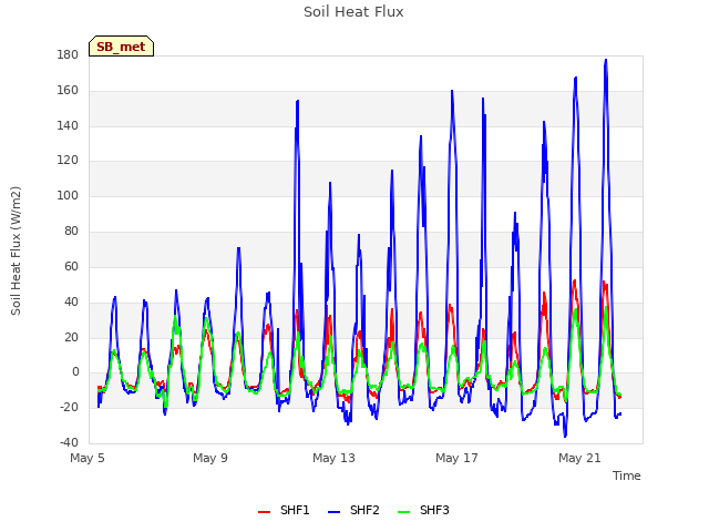 Explore the graph:Soil Heat Flux in a new window