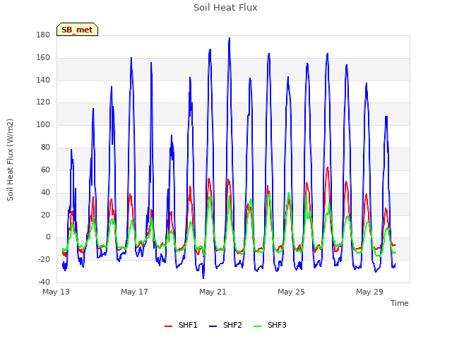 Explore the graph:Soil Heat Flux in a new window
