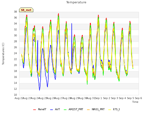 plot of Temperature