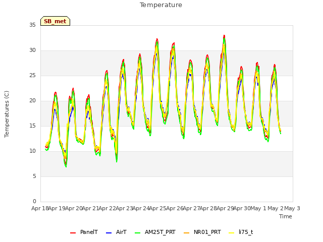 plot of Temperature