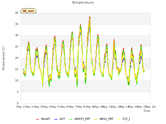 plot of Temperature