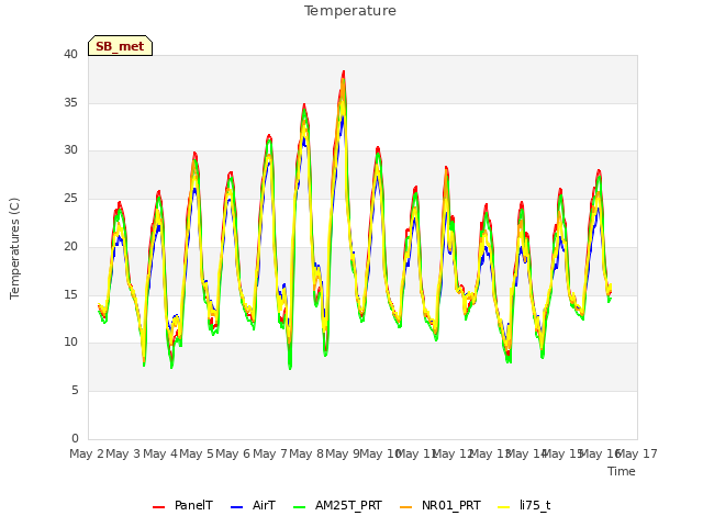plot of Temperature