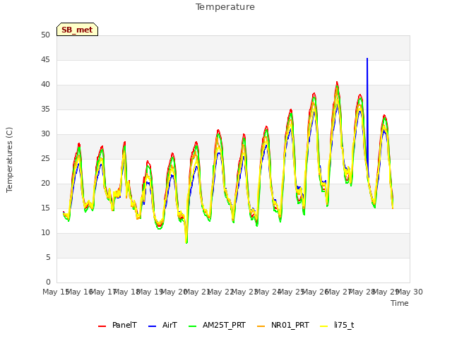 plot of Temperature