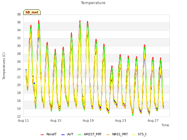 Explore the graph:Temperature in a new window