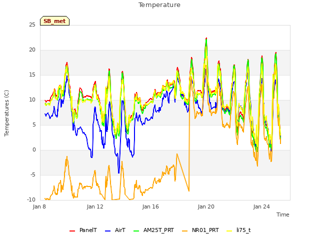 Explore the graph:Temperature in a new window