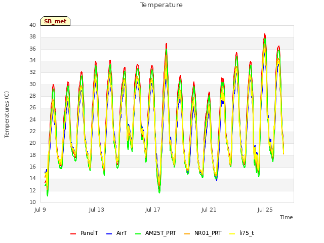 Explore the graph:Temperature in a new window