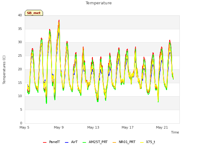 Explore the graph:Temperature in a new window