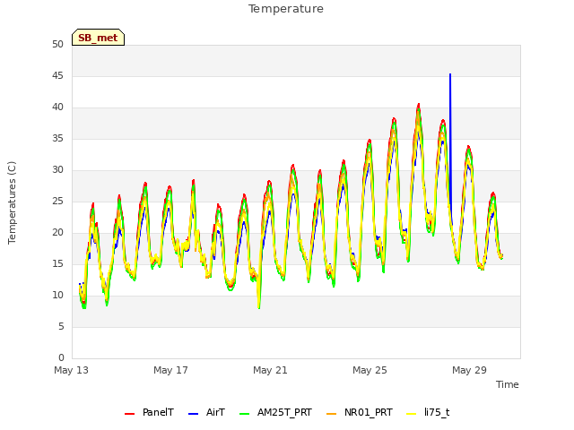 Explore the graph:Temperature in a new window