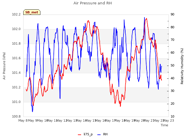 plot of Air Pressure and RH